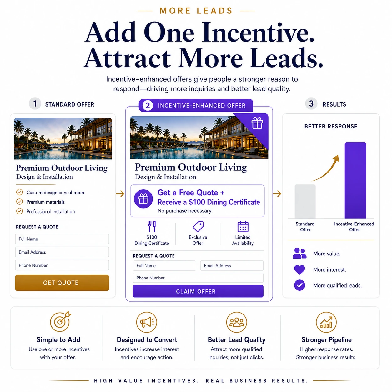 Infographic showing how adding a $100 Dining Certificate to a quote offer can attract more leads