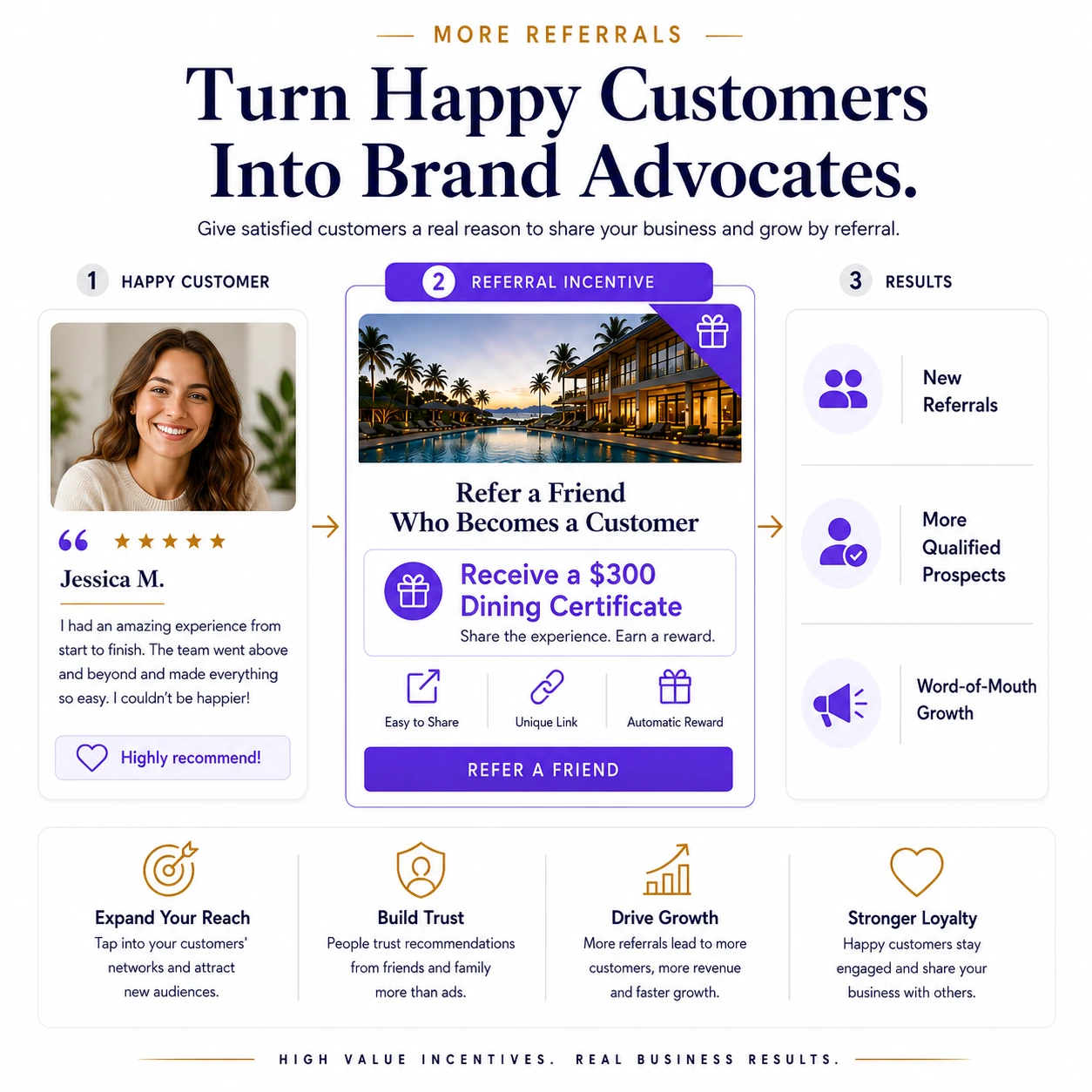 Infographic showing a referral strategy offering a $300 Dining Certificate