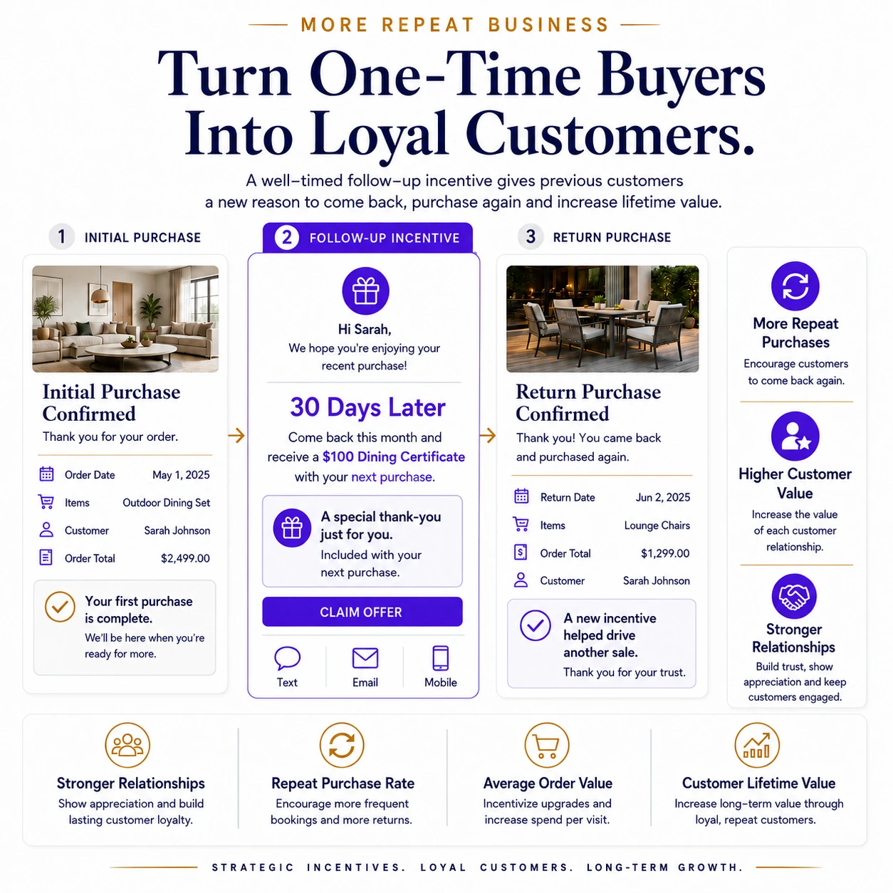 Infographic showing a follow-up offer using a $100 Dining Certificate to bring a customer back