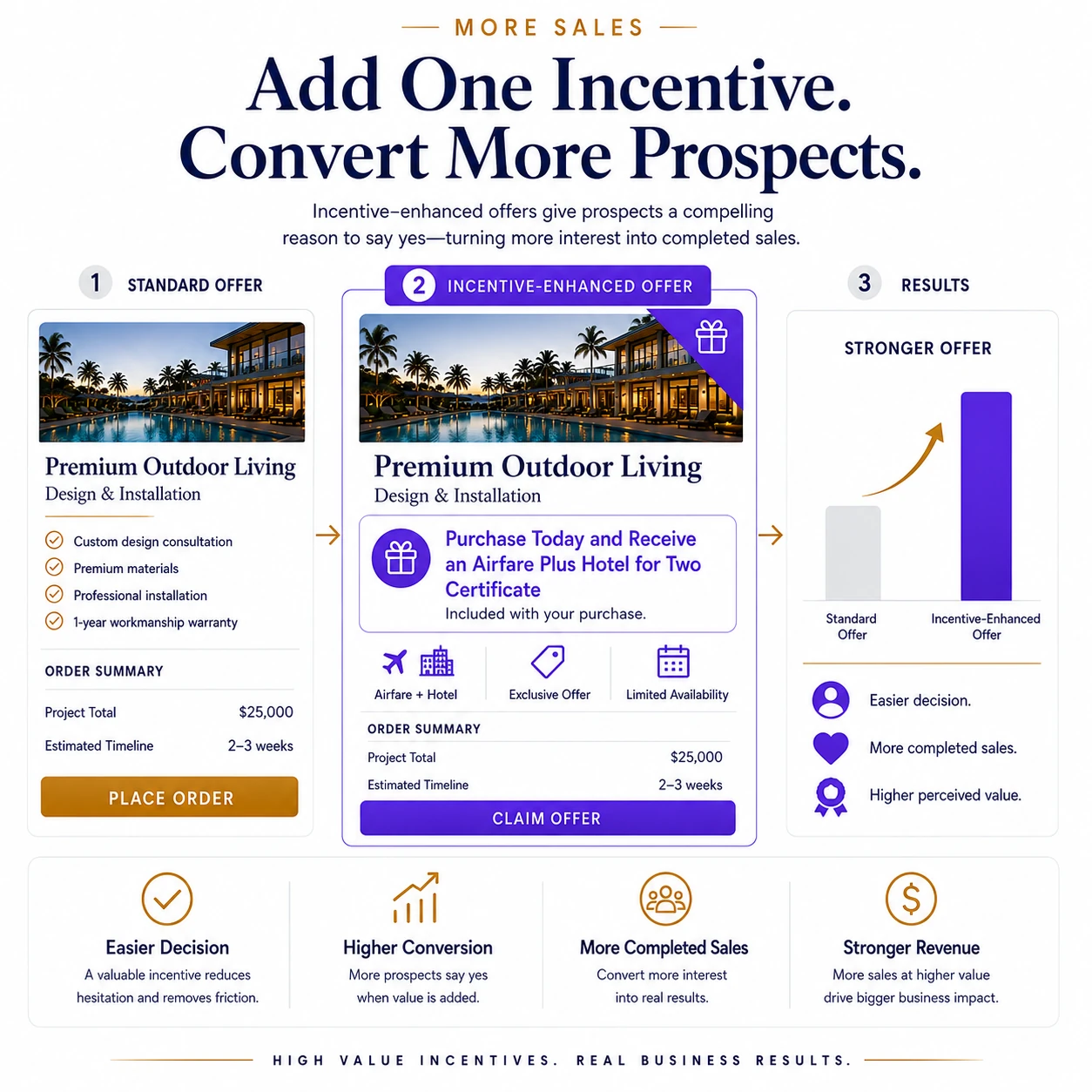 Infographic showing how an Airfare Plus Hotel for Two Certificate can strengthen a purchase offer