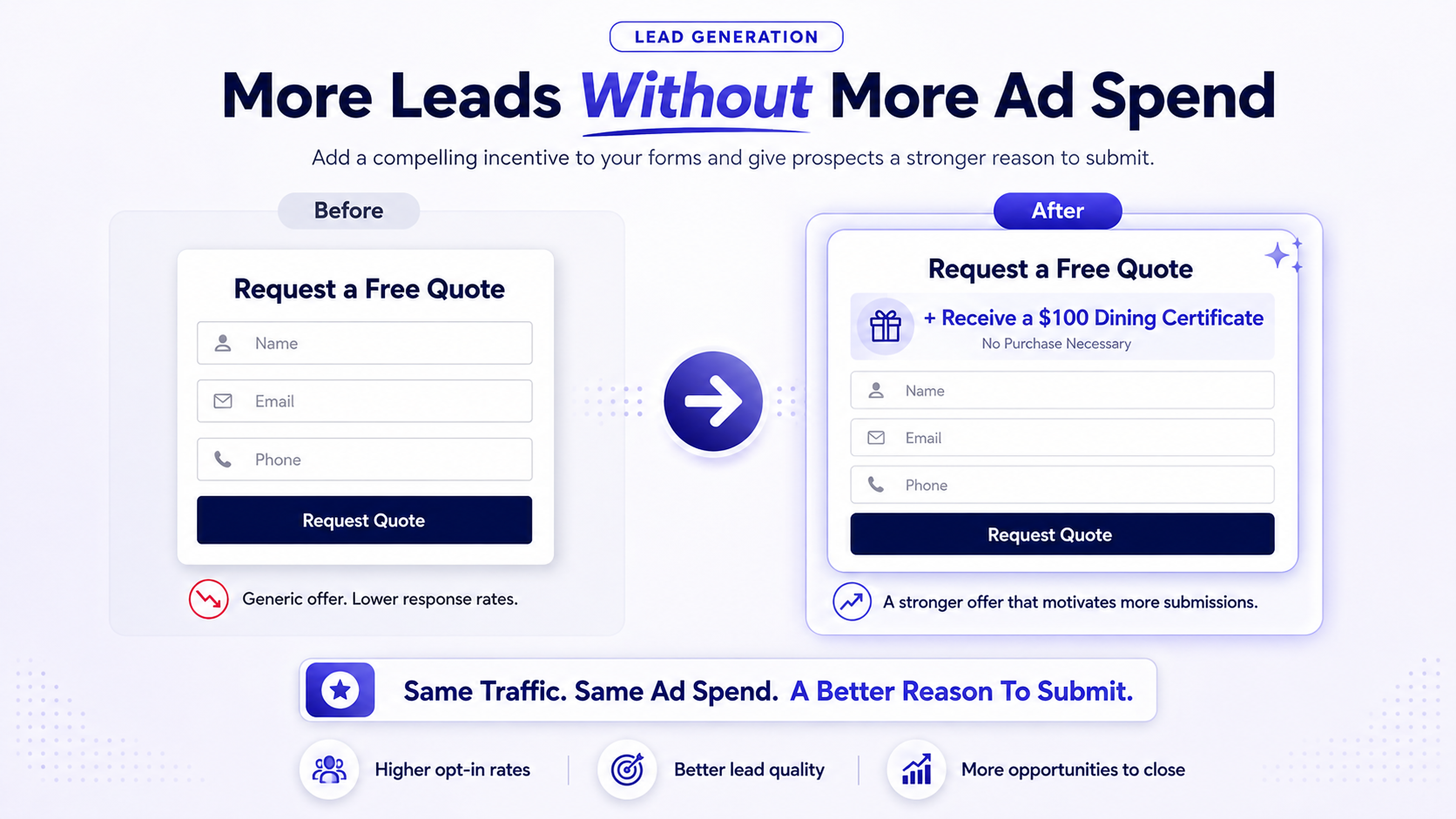 Lead generation before and after: a Request a Free Quote form on its own, versus the same form plus a $100 dining certificate incentive with no purchase necessary.