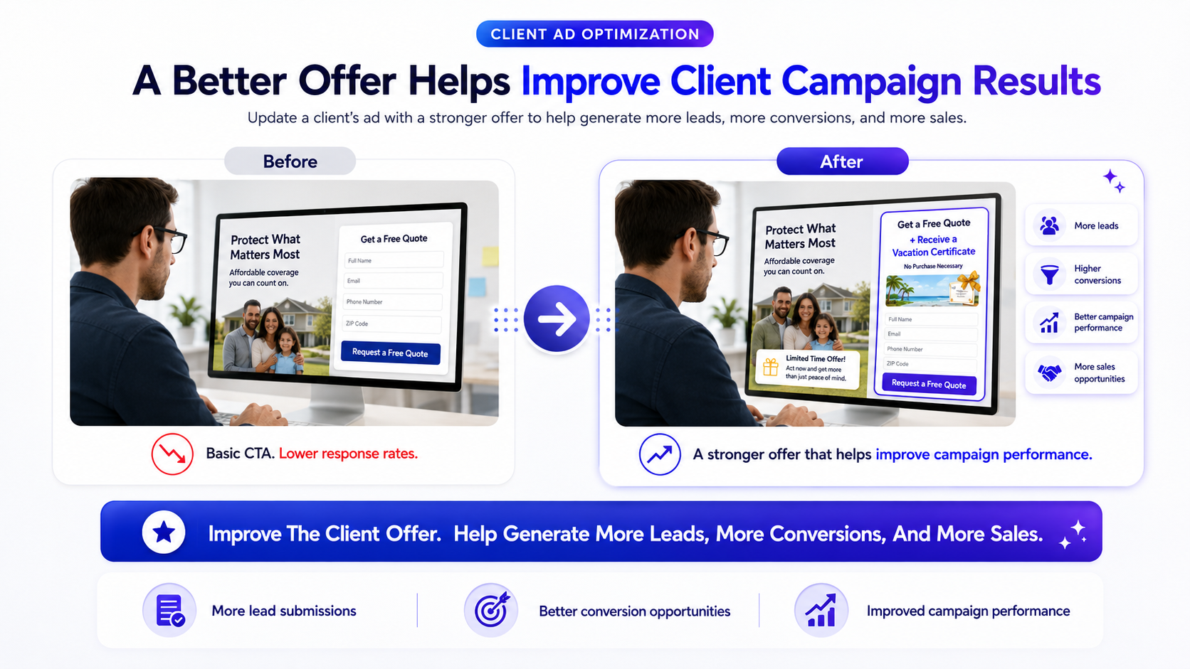 Client ad optimization before and after: a basic Request a Free Quote form on its own, versus the same ad plus a complimentary vacation certificate incentive that helps generate more leads, higher conversions, and better campaign performance.