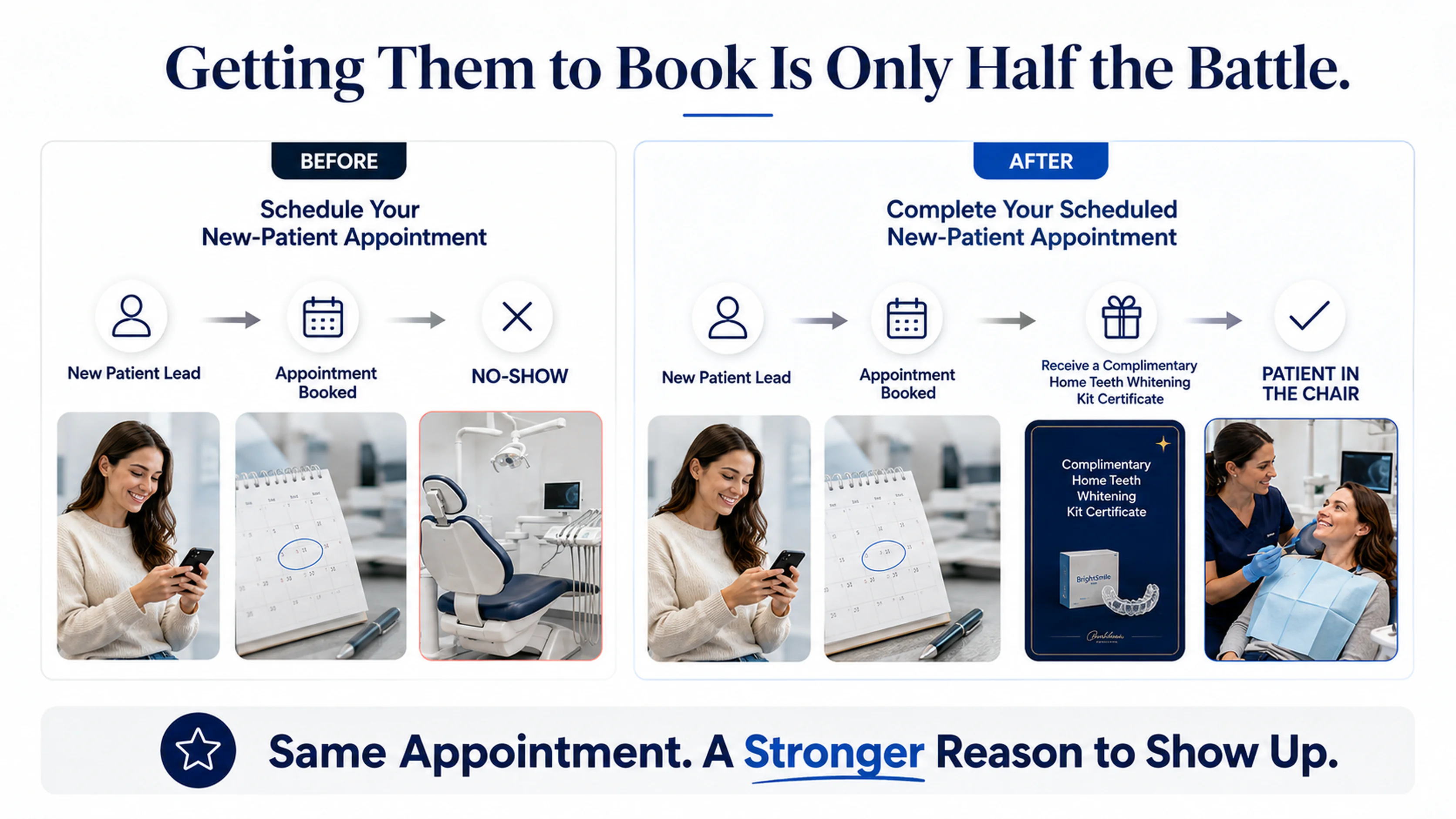 Before and after comparison: a scheduled new-patient appointment that ends in a no-show versus a completed appointment earning a complimentary home teeth whitening kit certificate