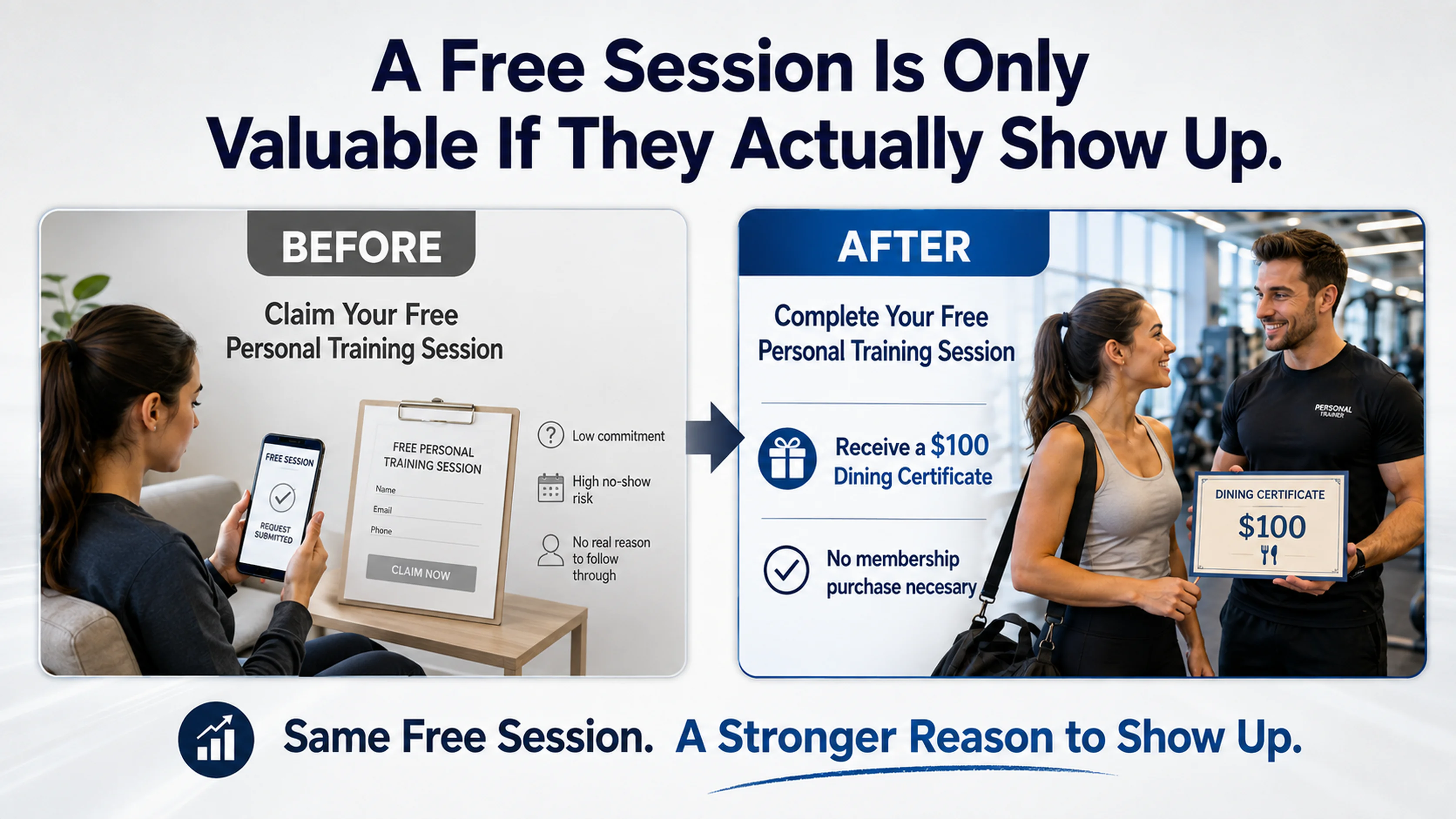 Free personal training session offer before and after adding a $100 dining certificate for completing the session