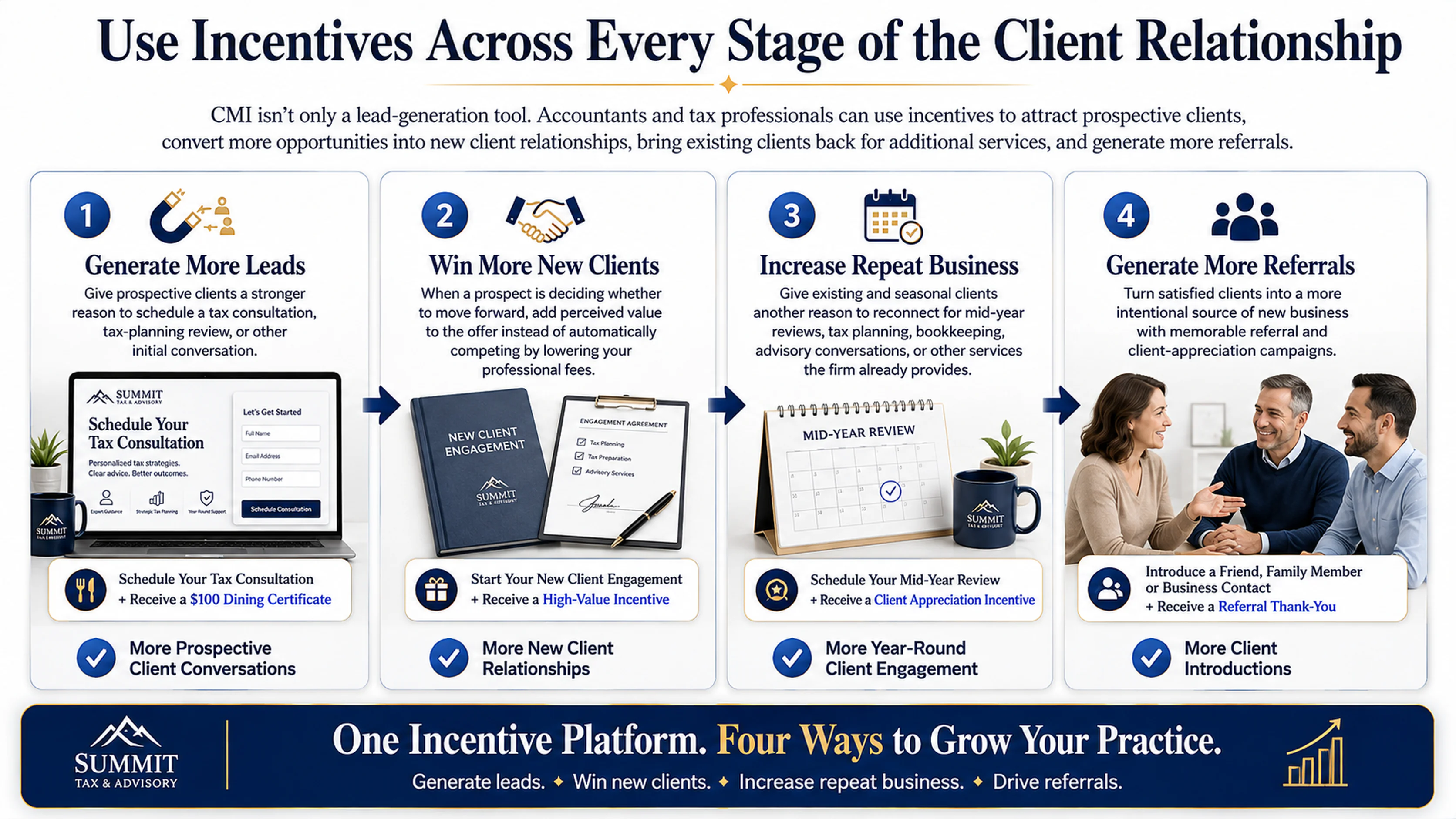 Four ways accountants and tax professionals use CMI: lead generation, new clients, repeat business and referrals