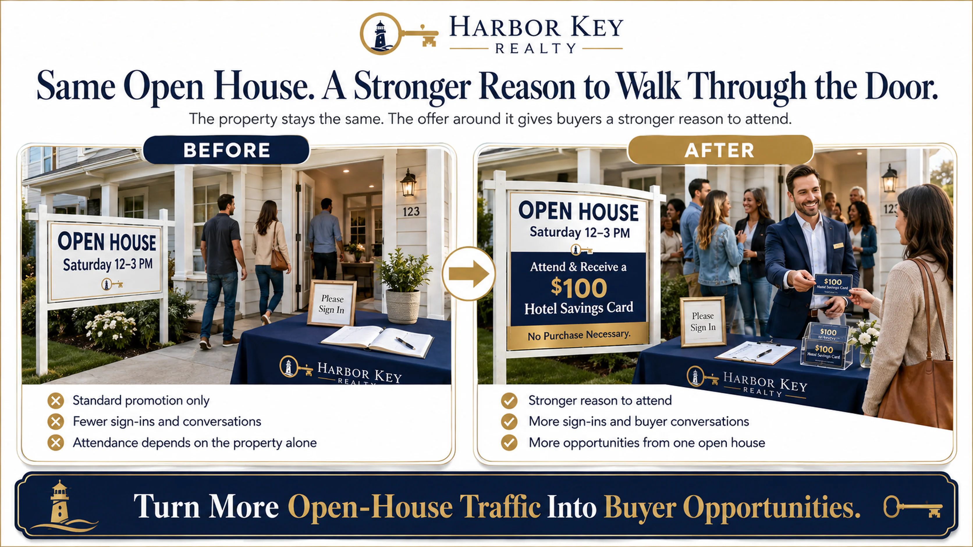 Open house promotion before and after adding a $100 Hotel Savings Card incentive