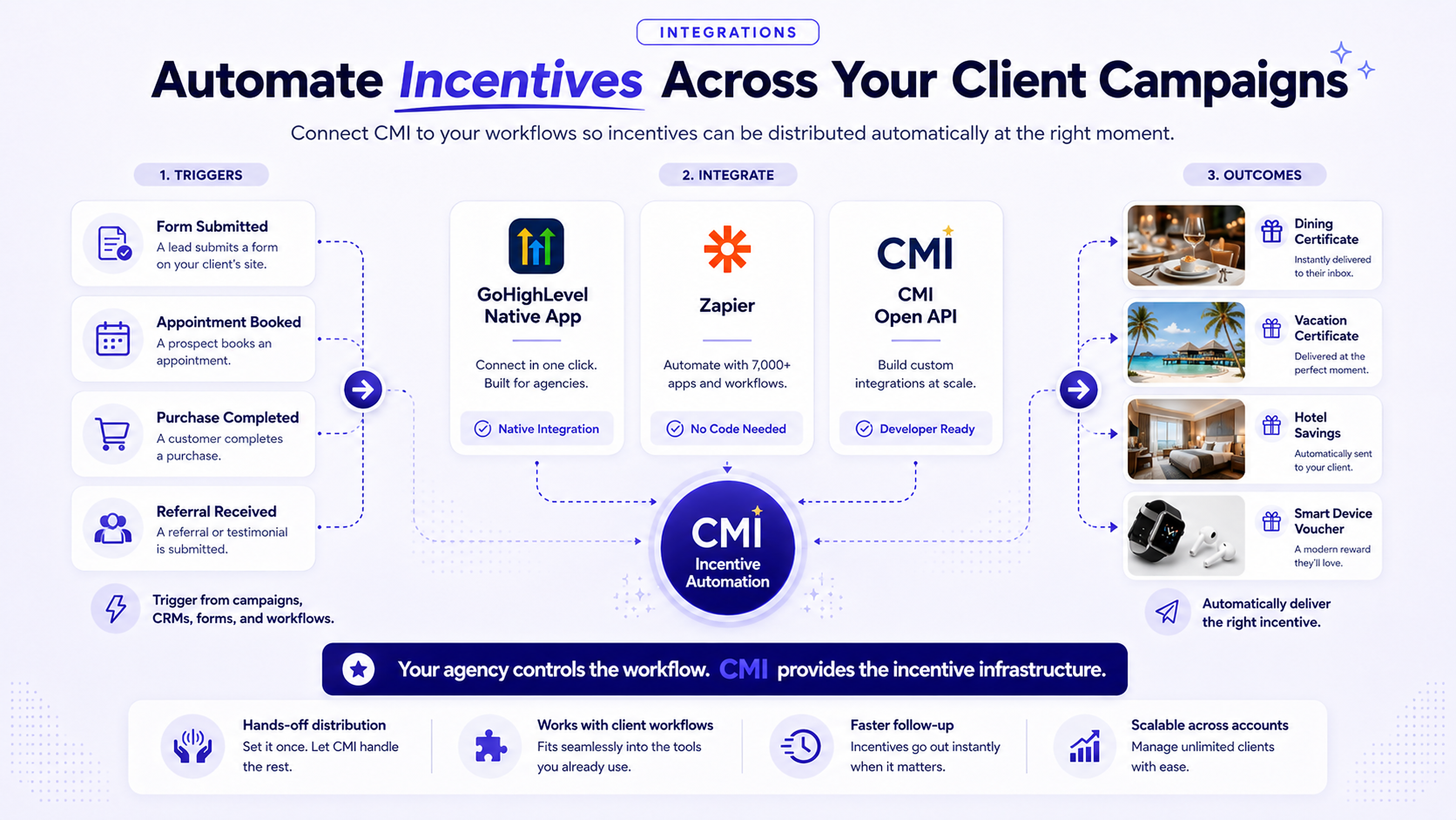 Integrations and automation overview: GoHighLevel native app, Zapier and the CMI Open API triggering automated incentive distribution from agency campaign workflows.