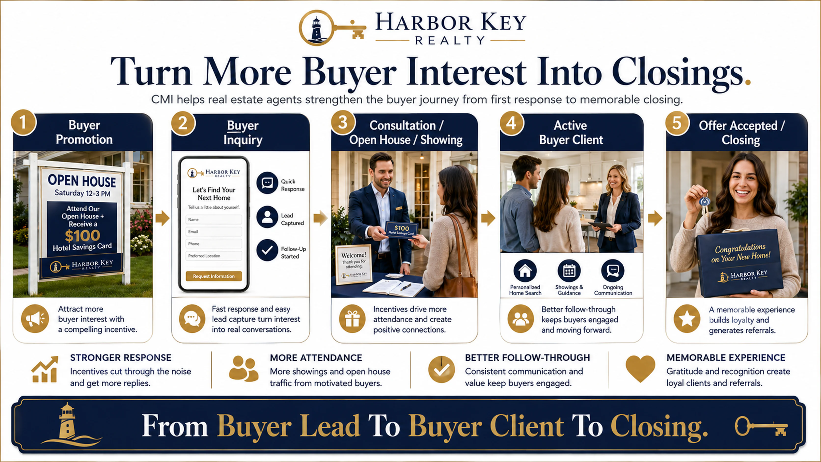 Buyer journey from buyer promotion and inquiry through consultation, active buyer client and closing