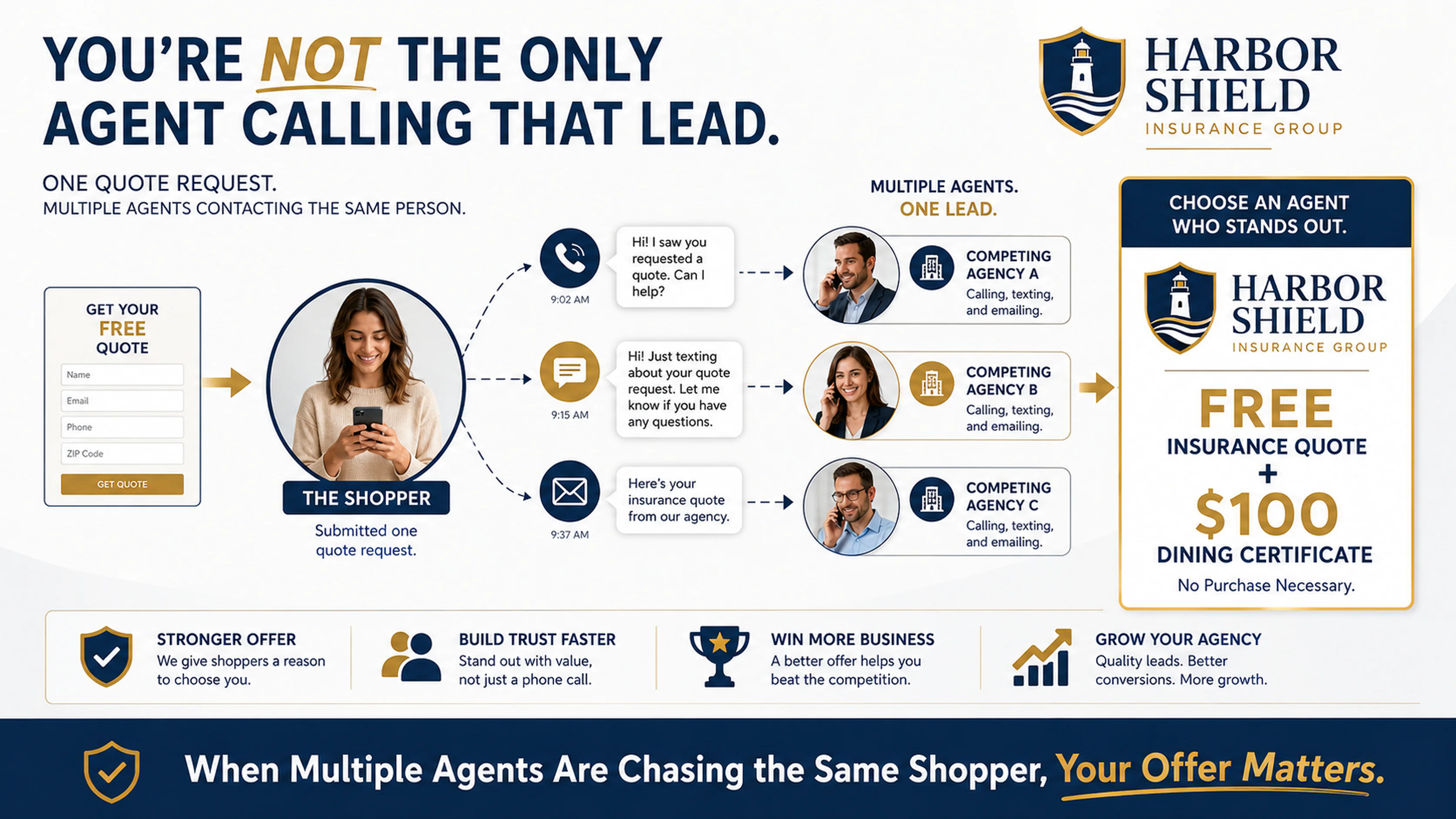 One insurance shopper and one quote request being worked by multiple competing agents