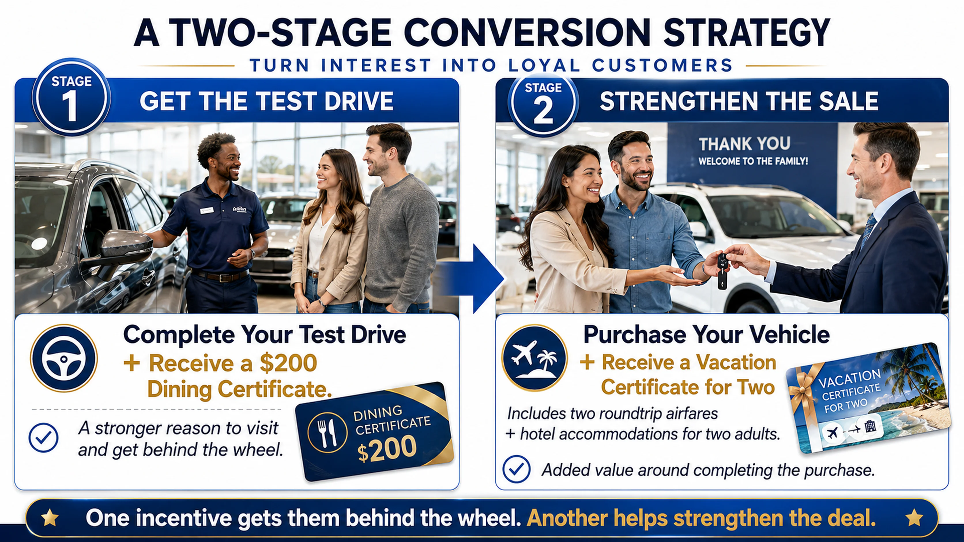 Two-stage dealership strategy: test drive with a $200 dining certificate, then a vacation certificate for two at purchase