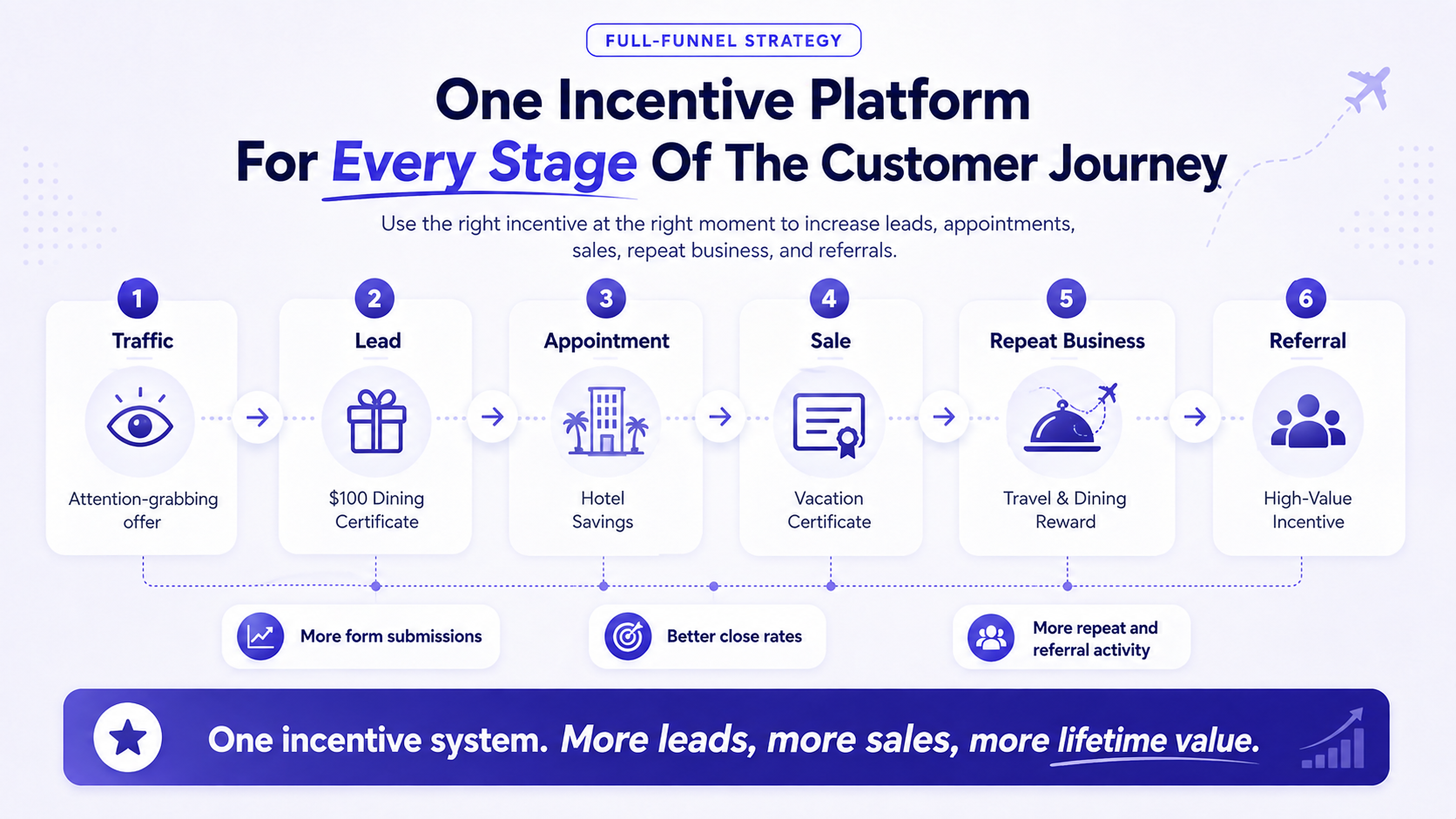Full-funnel incentive journey: one incentive platform used across traffic, lead, appointment, sale, repeat business and referral stages.