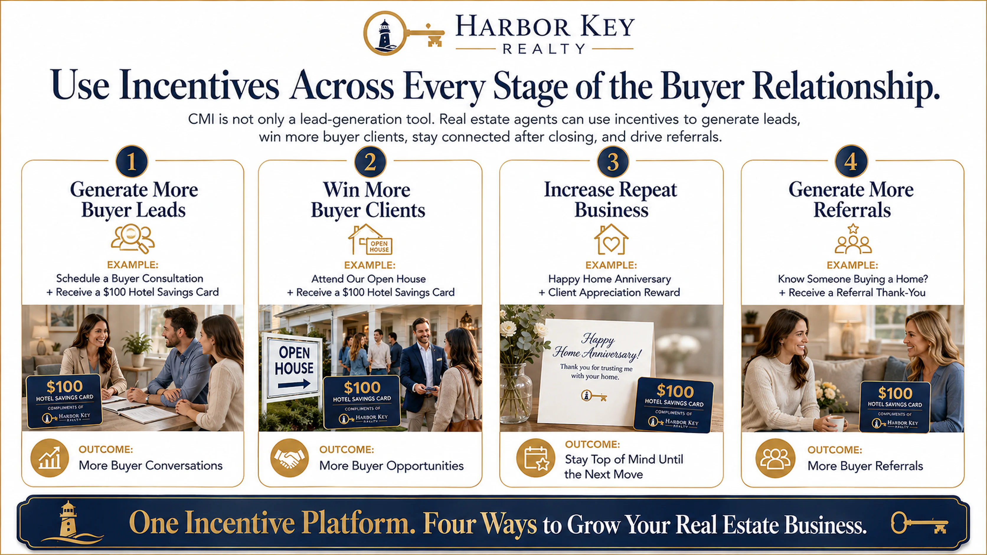 Four ways real estate agents use CMI: buyer lead generation, winning buyer clients, repeat business and referrals