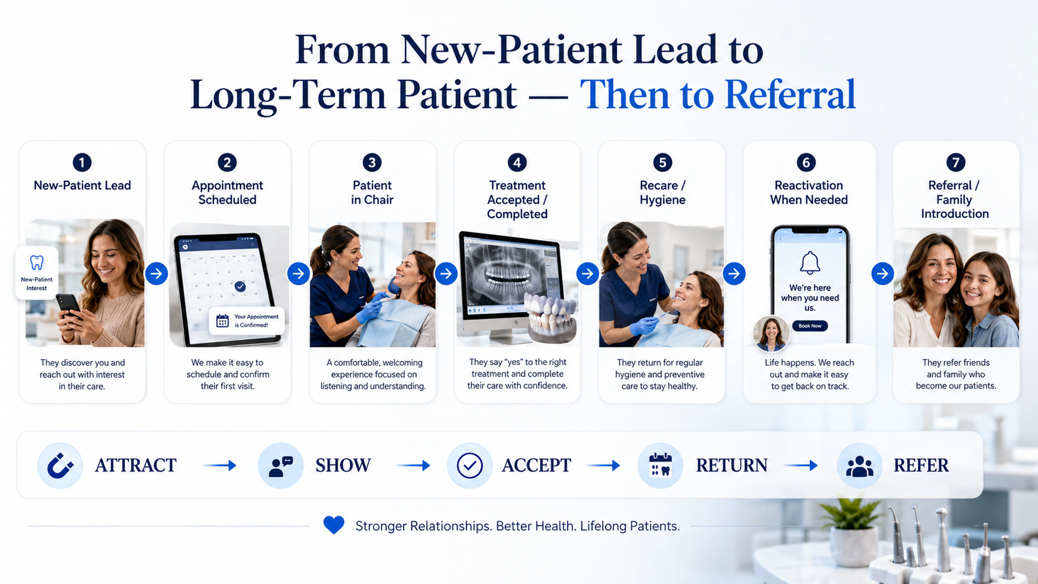 Dental patient lifecycle from new-patient lead through appointment scheduled, patient in chair, treatment completed, recare, reactivation and referral