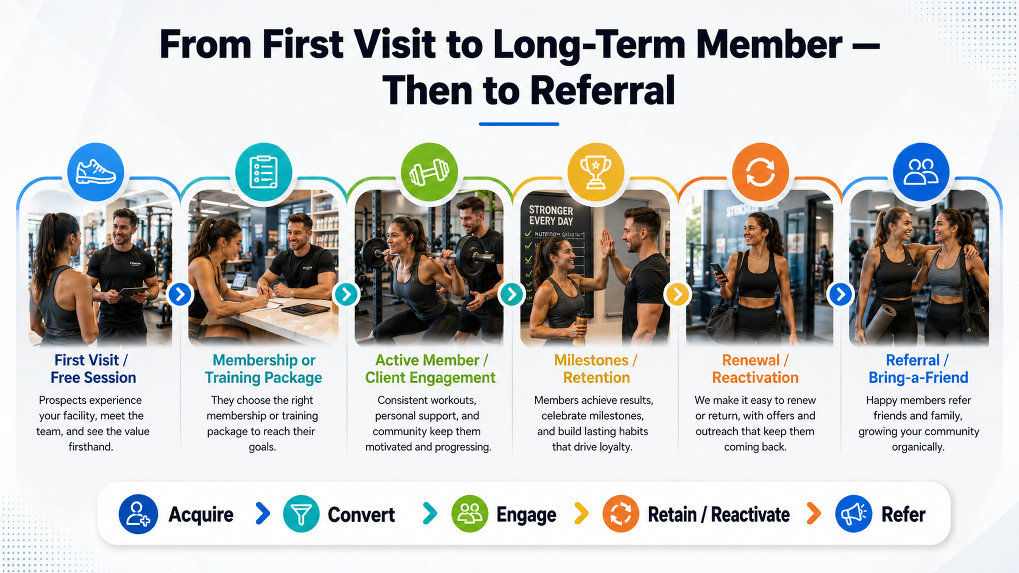 Fitness member lifecycle from first visit and free session through membership, engagement, milestones, renewal and referral
