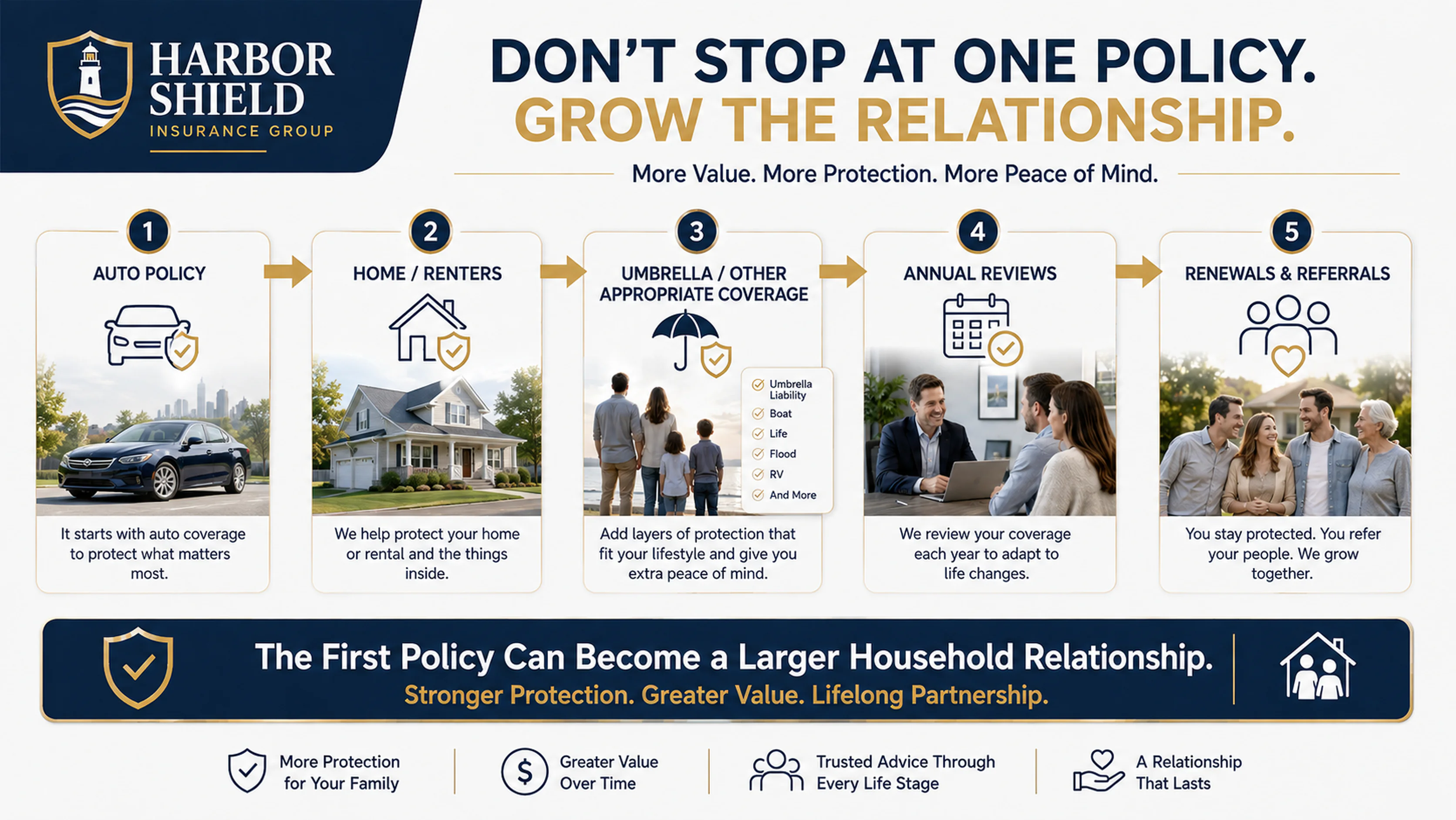 One auto policy growing into home, umbrella, annual reviews, renewals and referrals