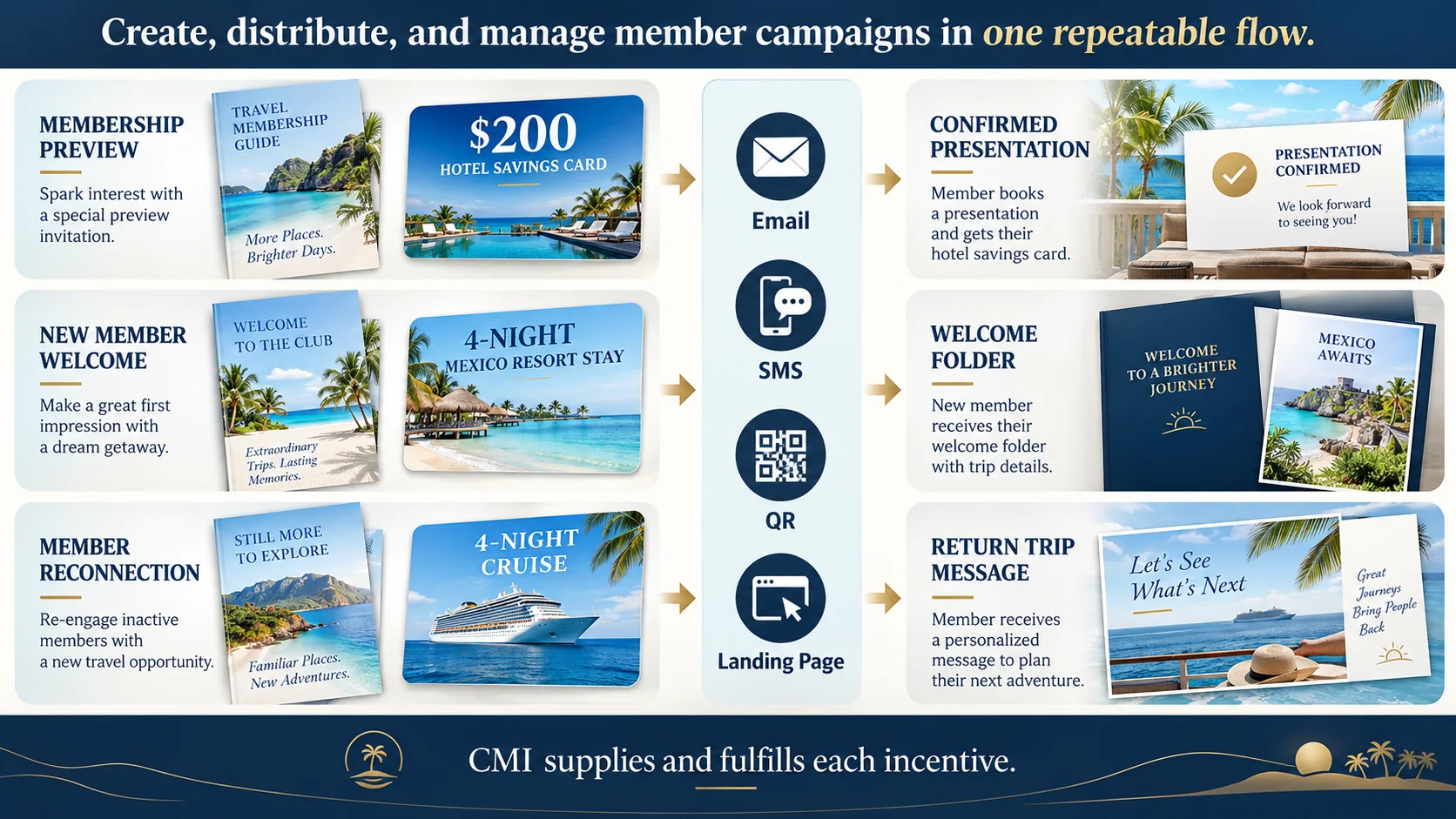 CMI campaign tools for travel club prospect and member campaigns