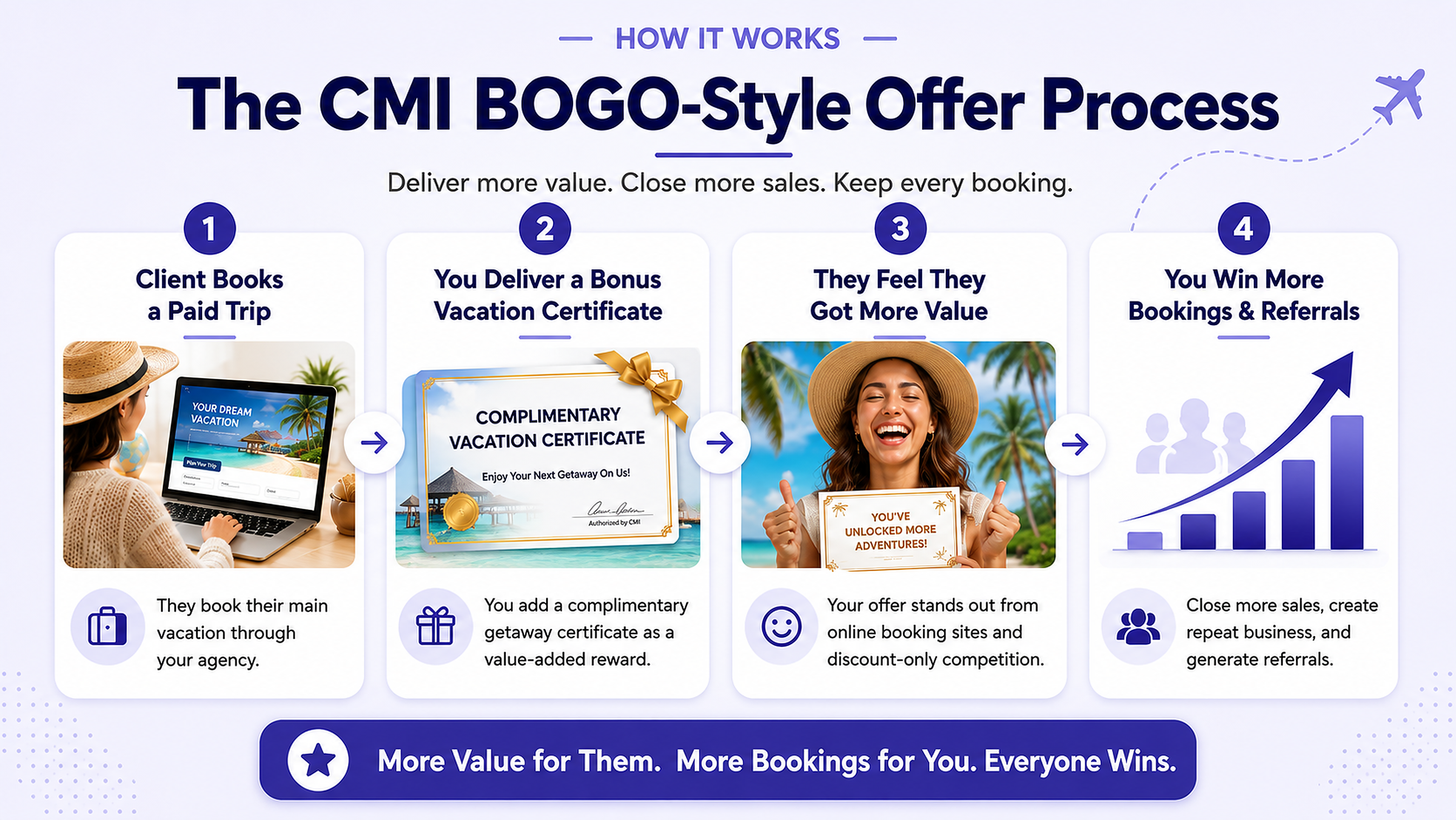 The CMI BOGO-style offer process: client books a paid trip, you deliver a bonus vacation certificate, they feel they got more value, you win more bookings and referrals