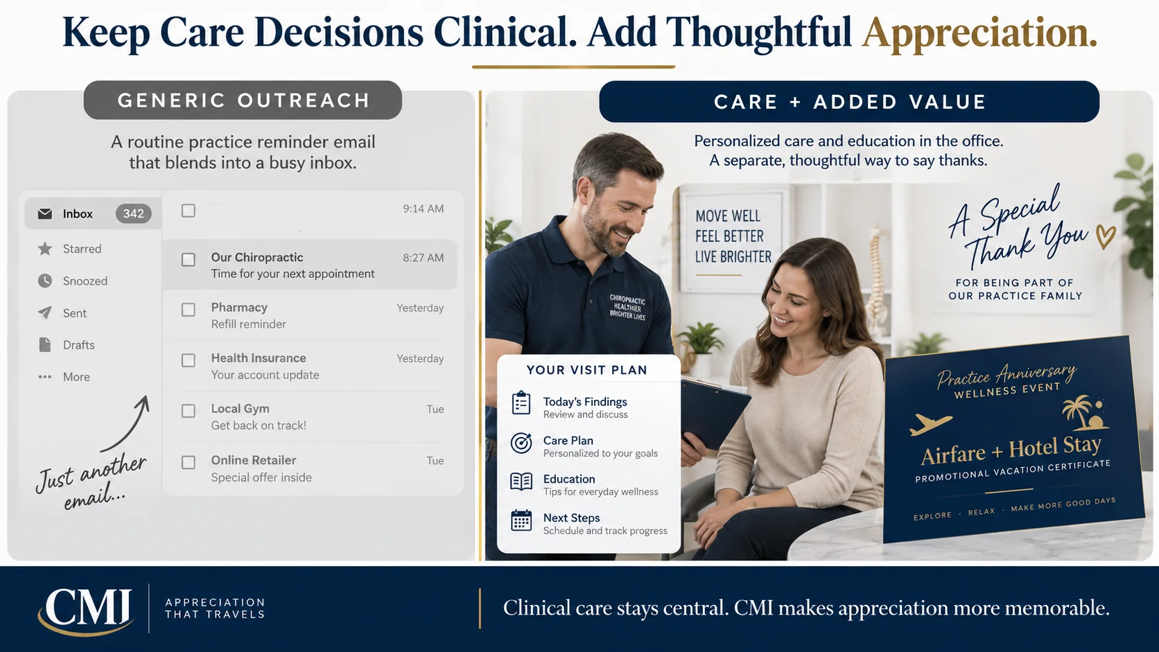Chiropractic practice comparison showing clinical care kept separate from a thoughtful CMI appreciation experience