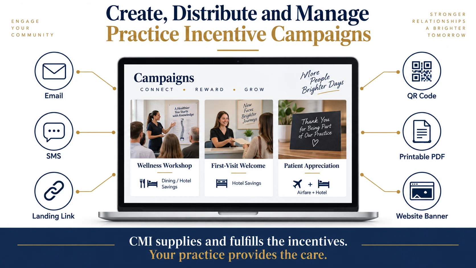 Conceptual chiropractic campaign workflow for creating, distributing, tracking, and fulfilling CMI incentives