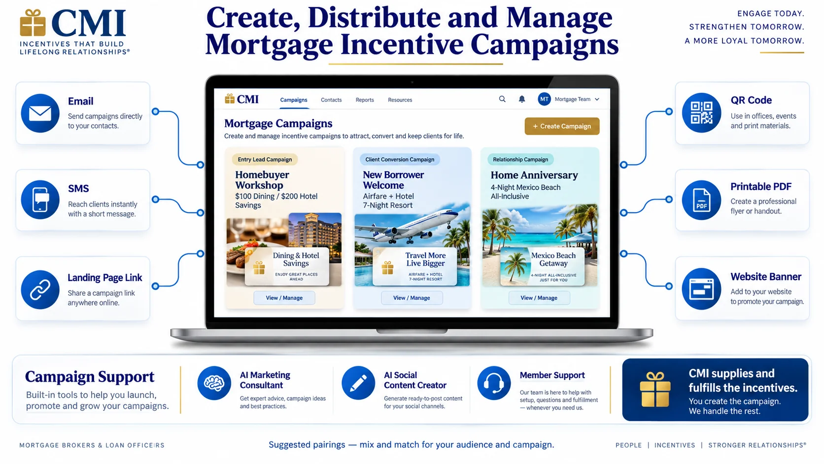 Conceptual mortgage campaign mechanism showing separate lead, new-borrower, and relationship campaigns with CMI distribution and support