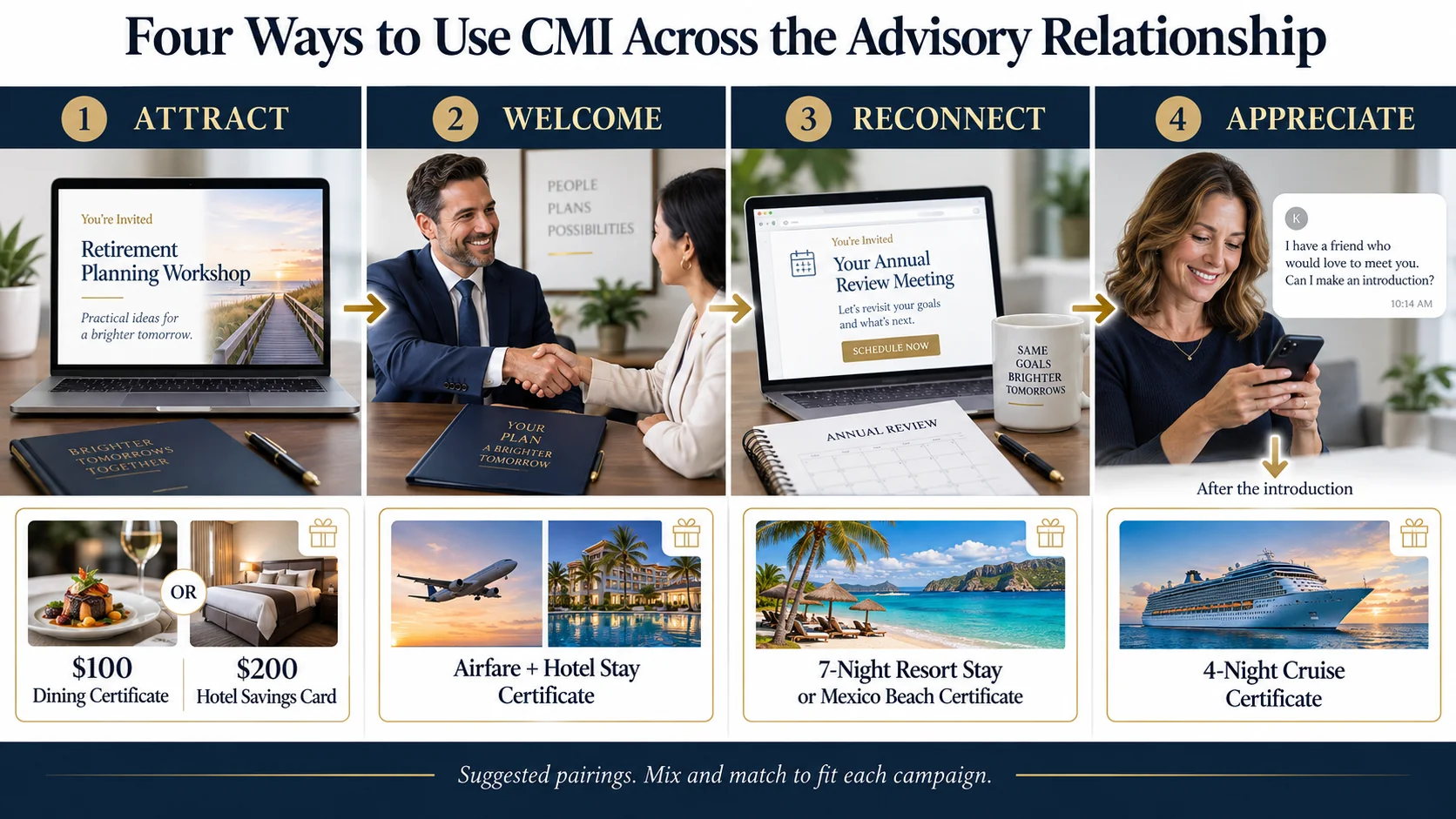 Four-stage advisory relationship showing attract, welcome, reconnect, and appreciate incentive moments