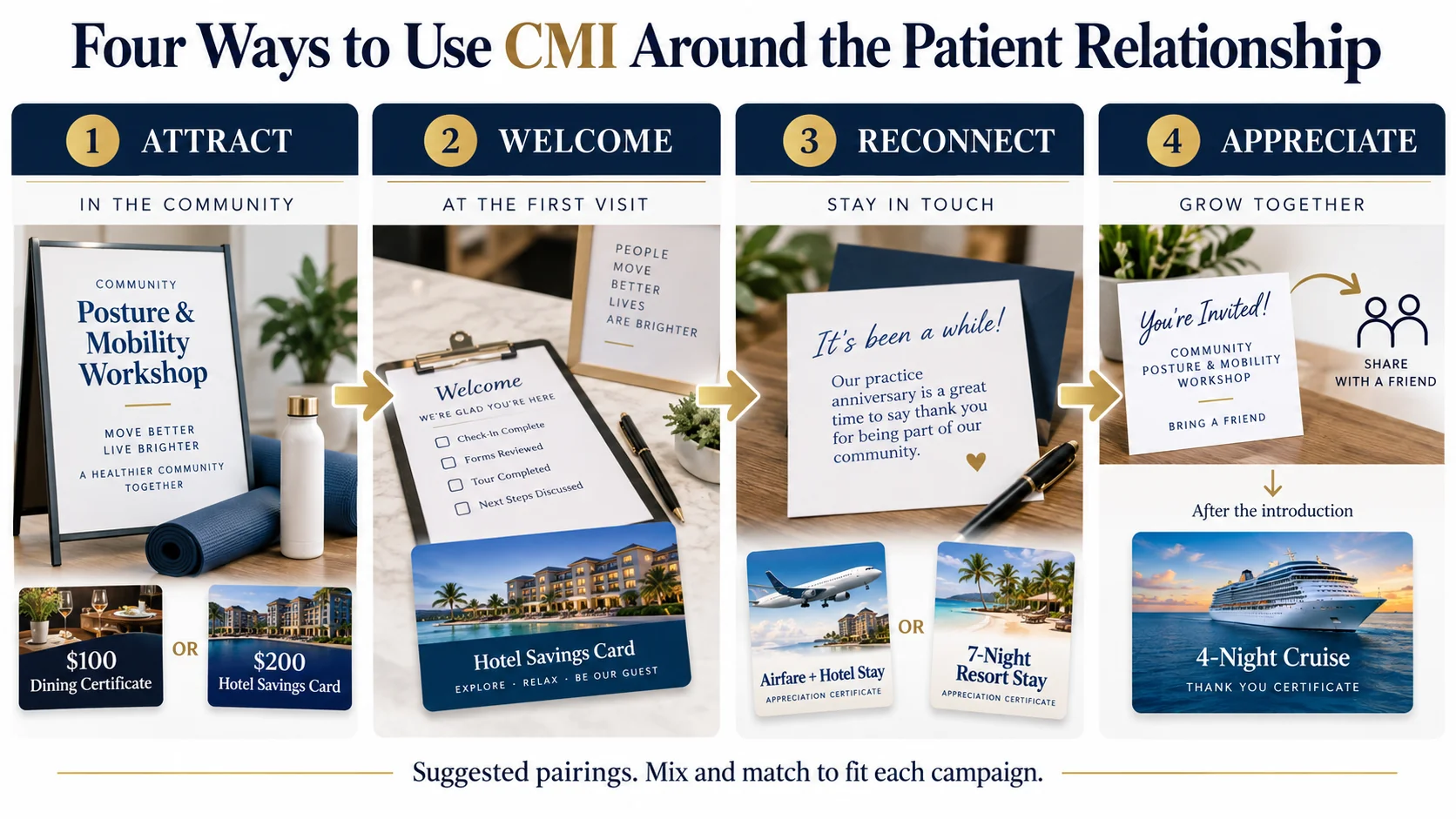 Four-stage chiropractic patient relationship showing attract, welcome, reconnect, and appreciate incentive moments