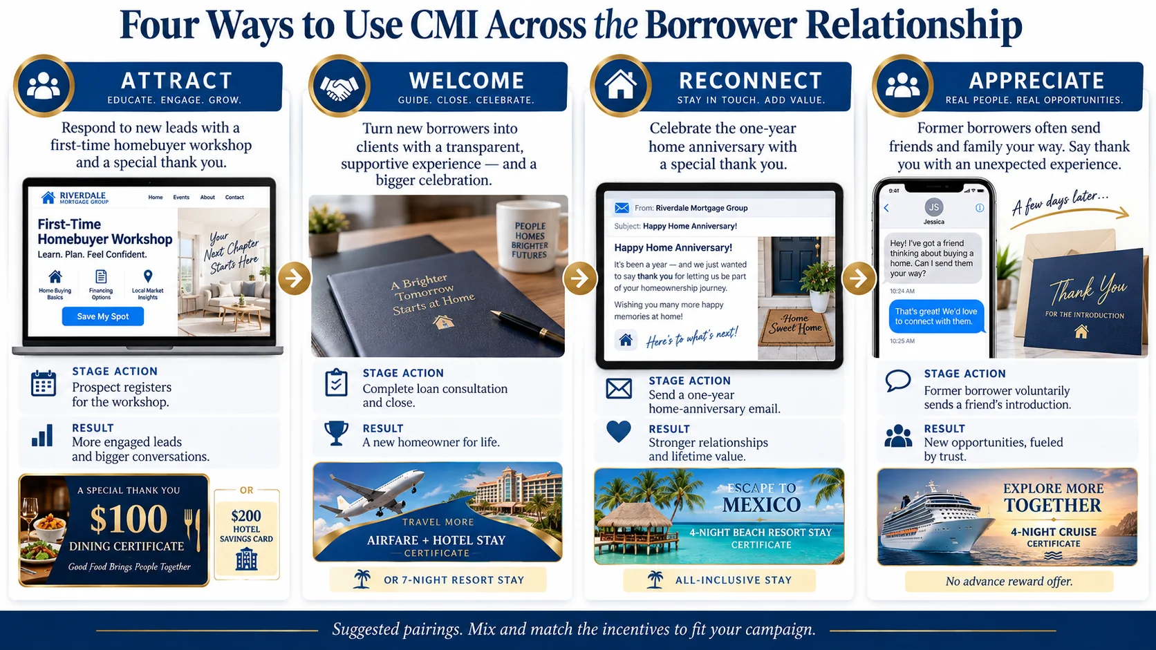 Four-stage mortgage incentive ladder from attracting leads through privately thanking a former borrower after an unsolicited introduction