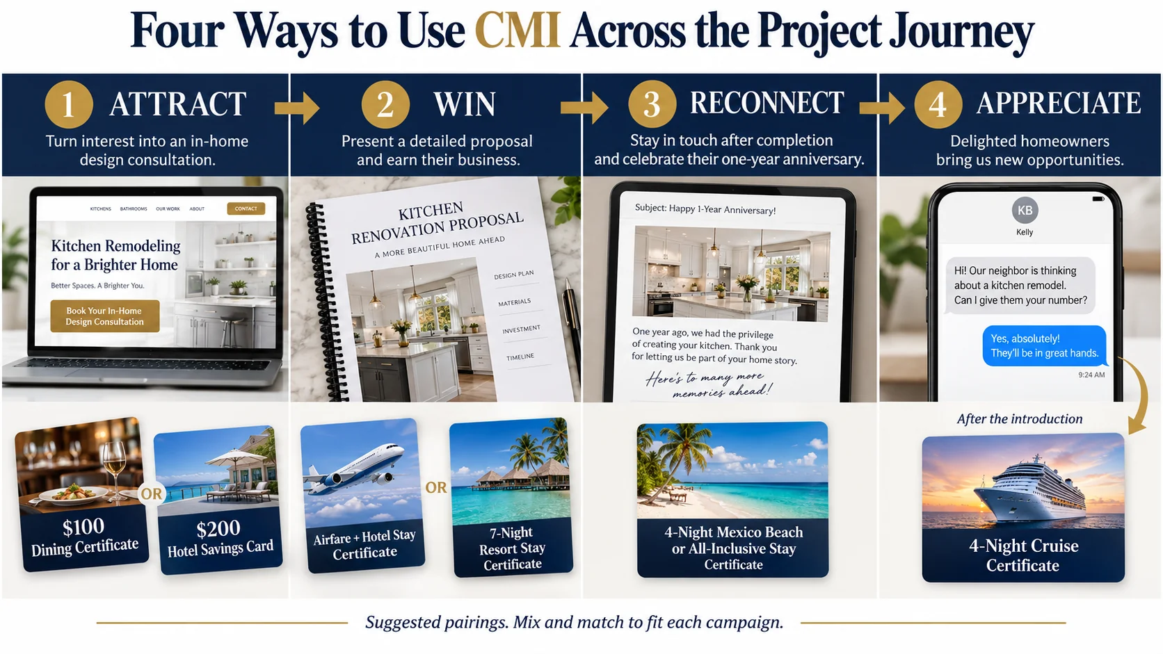 Four-stage remodeling project journey showing attract, win, reconnect, and appreciate incentive moments