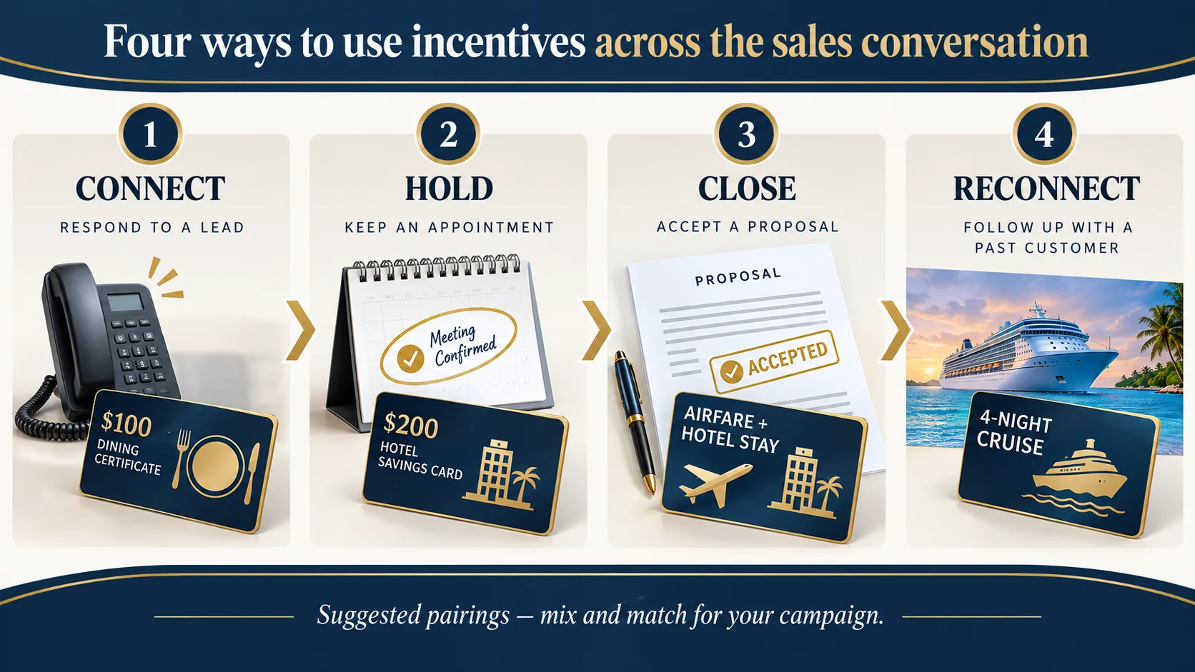 Four ways CMI incentives support outbound prospect and customer marketing