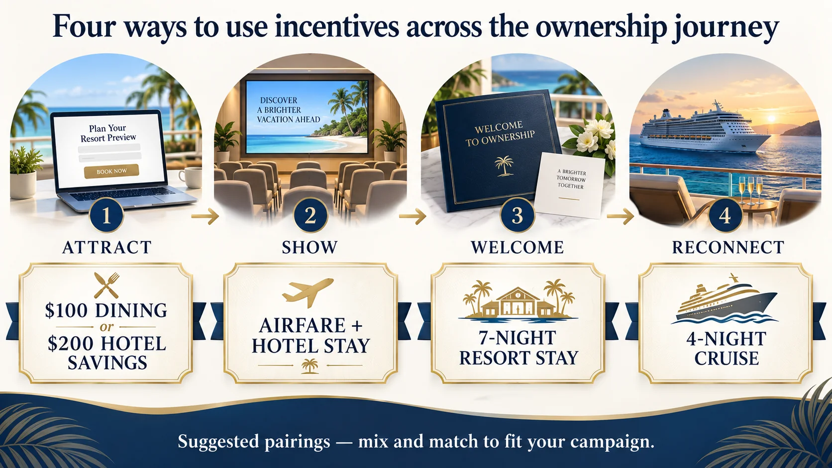 Four ways CMI incentives support the vacation ownership journey
