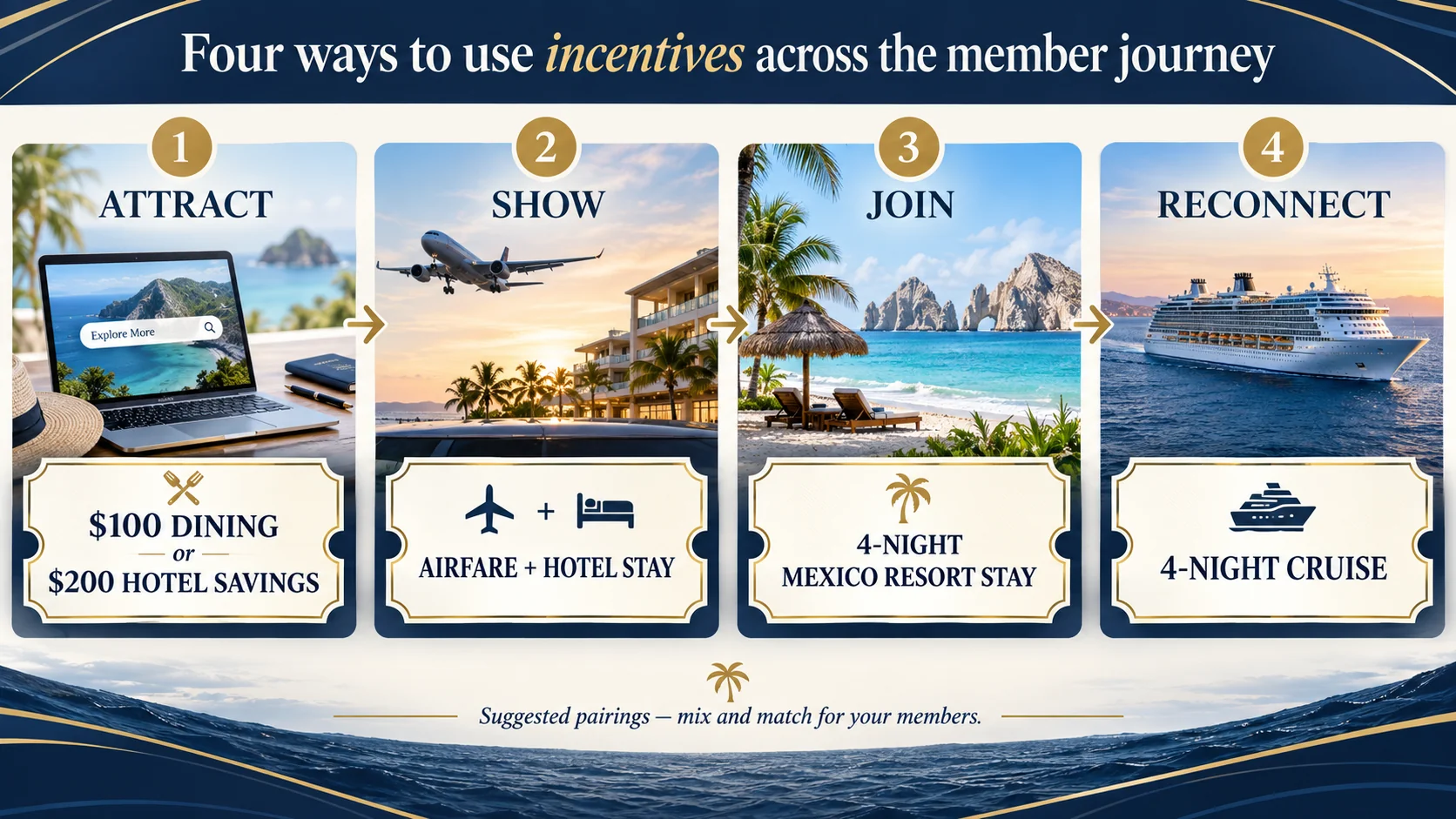 Four ways CMI incentives support travel club membership marketing