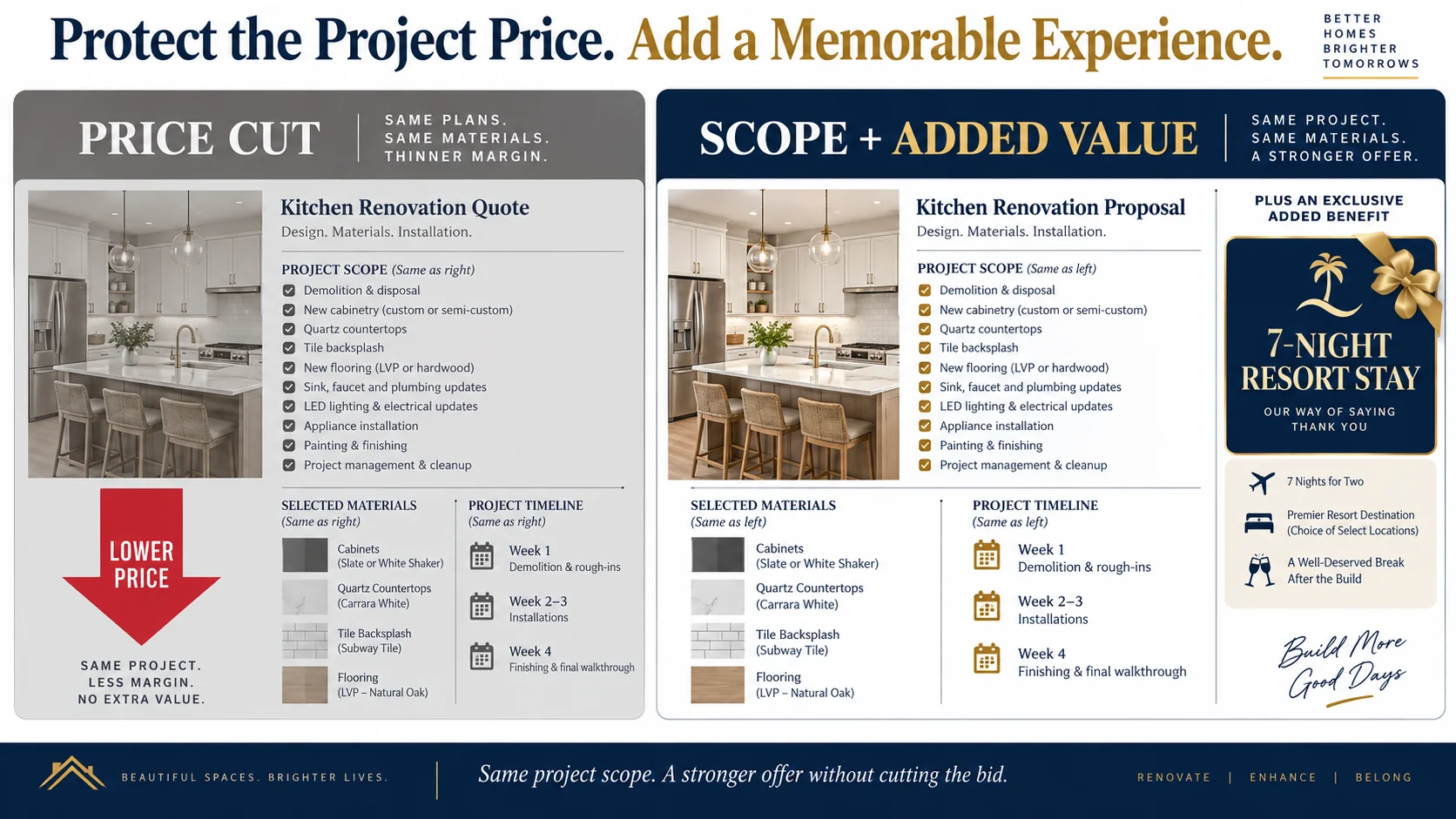 Home improvement project value comparison showing preserved scope and margin with an added CMI experience