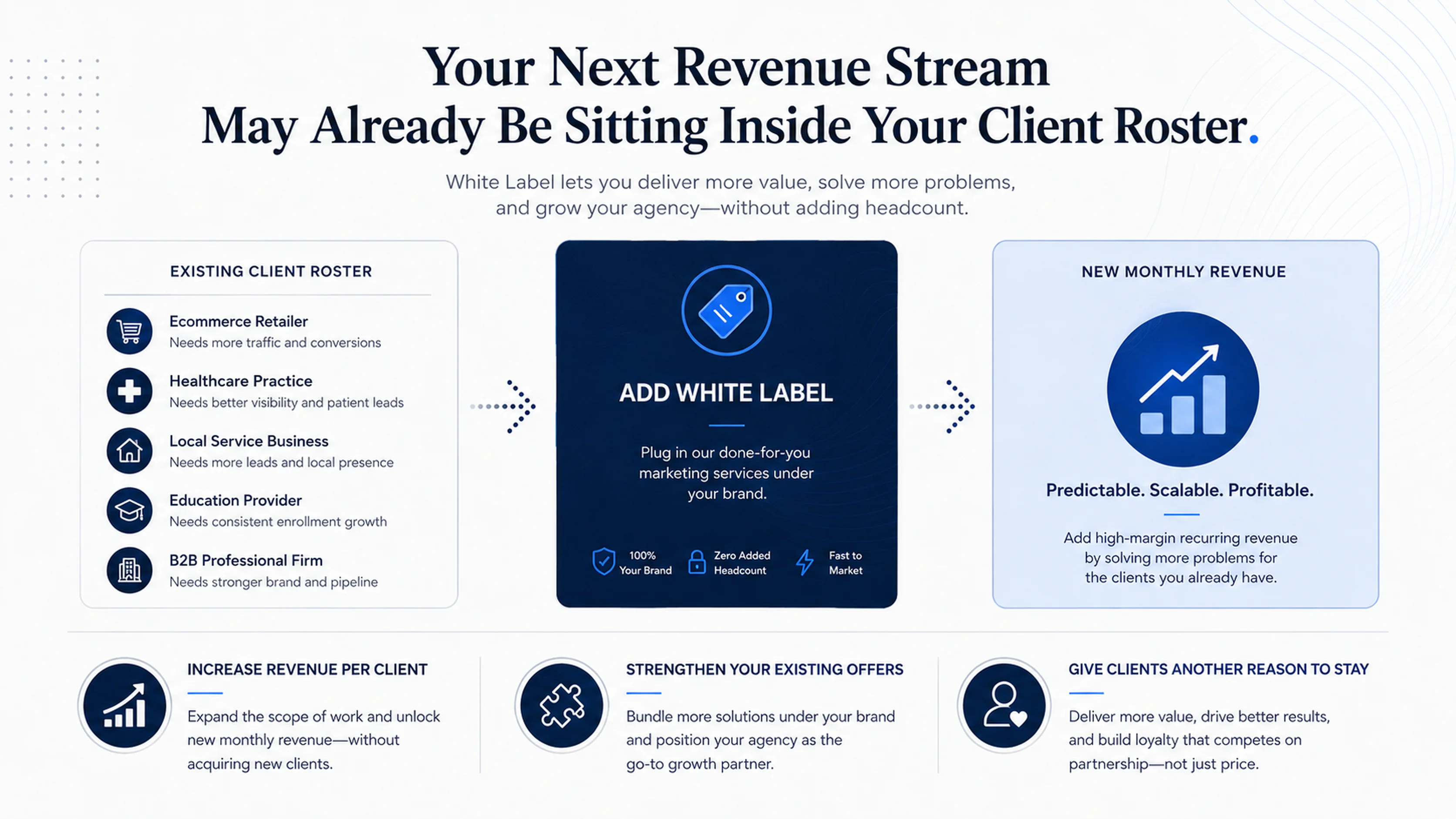 Existing client roster plus White Label creating new monthly recurring revenue per client
