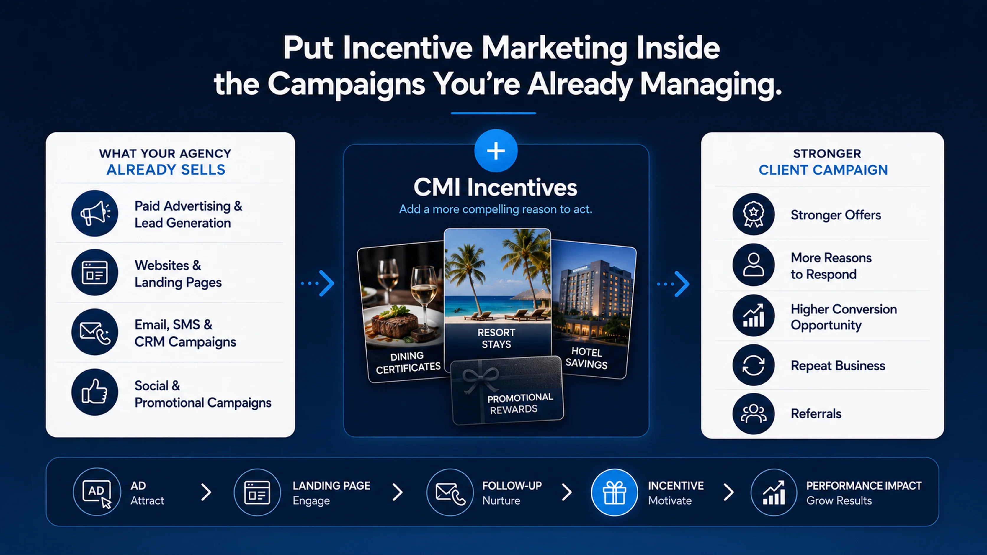 Agency marketing channels plus CMI incentives producing a stronger client campaign